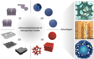 Graphical abstract: Nanoporous oxide electrodes for energy conversion and storage devices