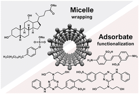 Graphical abstract: Dye adsorption-assisted colloidal dispersion of single-walled carbon nanotubes in polar solvents