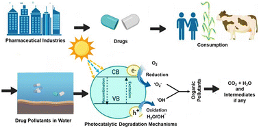 Graphical abstract: Recent advances in removal of pharmaceutical pollutants in wastewater using metal oxides and carbonaceous materials as photocatalysts: a review