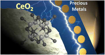 Graphical abstract: The role of ceria/precious metal interfaces in catalysis