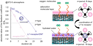 Graphical abstract: Prolonging the n-type conduction of thermoelectric carbon nanotubes exposed to warm air by mixing hydrated water into the adsorbed dopant layers composed of Li+-receptor molecules