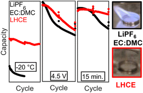 Graphical abstract: Lithium-ion battery functionality over broad operating conditions via local high concentration fluorinated ester electrolytes