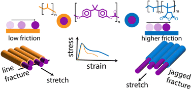 Graphical abstract: Role of polymer interactions in core–shell filaments in the mechanical properties of 3D printed objects