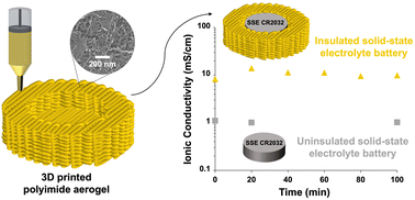 Graphical abstract: Direct ink writing of polyimide aerogels for battery thermal mitigation