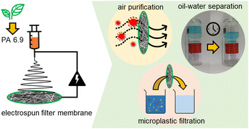 Graphical abstract: Bio-based electrospun polyamide membrane – sustainable multipurpose filter membranes for microplastic filtration