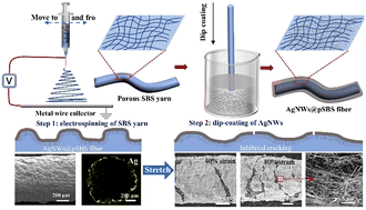 Graphical abstract: An electrically stable and mechanically robust stretchable fiber conductor prepared by dip-coating silver nanowires on porous elastomer yarn