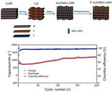 Graphical abstract: Constructing P-doped self-assembled V2C MXene/NiCo-layered double hydroxide hybrids toward advanced lithium storage