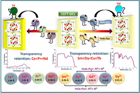 Graphical abstract: The effect of rare earth (RE3+) ionic radii on transparent lanthanide-tellurite glass-ceramics: correlation between ‘hole-formalism’ and crystallization