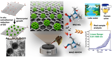 Graphical abstract: In situ fabrication and design of a novel electrochemical sensor based on the Ag3.84Sn3S8@rGO nanocomposite for competitive ultra-detection of metronidazole in human urine