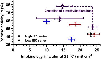 Graphical abstract: Changes in permselectivity of radiation-grafted anion-exchange membranes with different cationic headgroup chemistries are primarily due to water content differences