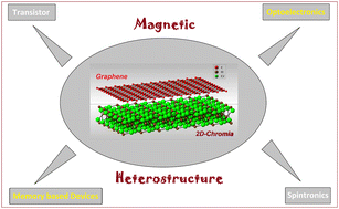 Graphical abstract: Signature of magnetism in 2D-chromia: 2D analog of the natural α-Cr2O3 mineral and its heterostructure with graphene