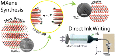 Graphical abstract: 3D printing aqueous Ti3C2Tx inks for MXene-based energy devices