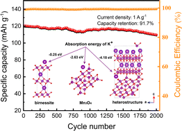 Graphical abstract: Engineering a manganese-based oxide heterostructure cathode for high-performance aqueous potassium-ion storage