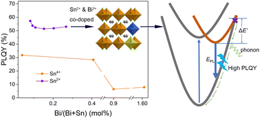 Graphical abstract: Sn2+ doping-induced large extra vibrational energy of an excited state for efficient blue emission in Cs2SnCl6:Bi