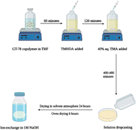 Graphical abstract: In situ amination of anion conducting solid polymer electrolyte membranes