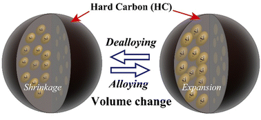 Graphical abstract: Degradation suppression effect of amorphous-hard-carbon-bundled Si-based negative electrode