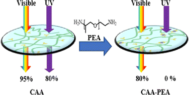 Graphical abstract: Cellulose-based fluorescent films with anti-counterfeiting and UV shielding capabilities enabled by enamine bonds