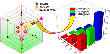 Graphical abstract: Facile synthesis of ternary MXene nanocomposites as an electrode for supercapacitive applications