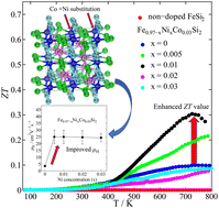 Graphical abstract: Improved thermoelectric performance of Co-doped β-FeSi2 by Ni substitution