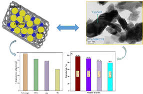 Graphical abstract: A comparative study on the photo-removal of a few selected priority organic pollutants in aqueous suspension using vanadium-doped-ZnO/MWCNT