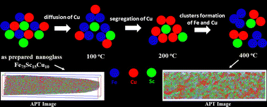 Graphical abstract: Nano-alloying and nano-chemistry of the immiscible elements Fe and Cu in a FeSc–Cu nanoglass