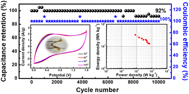 Graphical abstract: Polyacrylonitrile-grafted lignin copolymer derived carbon nanofibers as a flexible electrode for high-performance capacitive-energy storage