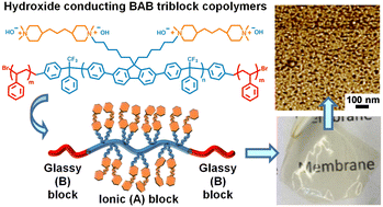 Graphical abstract: Hydroxide conducting BAB triblock copolymers tailored for durable high-performance anion exchange membranes