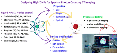 Graphical abstract: High atomic number nanoparticles to enhance spectral CT imaging aspects