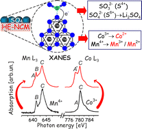 Graphical abstract: Impact of thermal gas treatment on the surface modification of Li-rich Mn-based cathode materials for Li-ion batteries