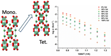 Graphical abstract: Investigation of the crystal structure and electrochemical performance of Gd doped LaNb0.9Mo0.1O4.05