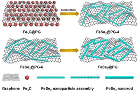 Graphical abstract: Confined oriented growth of FeSe2 on a porous graphene film as a binder-free anode for high-rate lithium-ion batteries