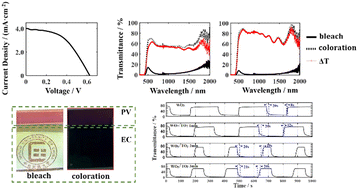 Graphical abstract: The effect of the TiO2 interface layer on the electrochromic properties of WO3-based devices