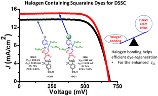 Graphical abstract: Halogen functionalized D–A–D-type unsymmetrical squaraine dyes for dye-sensitized solar cells