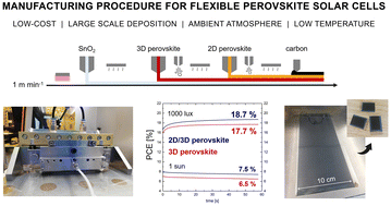 Graphical abstract: Fabrication of low-cost and flexible perovskite solar cells by slot-die coating for indoor applications
