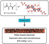 Graphical abstract: Metal dicarboxylates as anode materials for Li-ion batteries