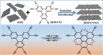 Graphical abstract: Graphene-sandwiched nitrogen-enriched π-conjugated molecules as redox-active cathodes for Li-ion batteries