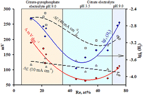 Graphical abstract: Electrodeposition, composition and properties of cobalt–rhenium alloys coatings