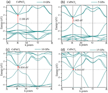 Graphical abstract: Pressure-dependent comparative study of the mechanical, electronic, and optical properties of CsPbX3 (X = Cl, Br, I): a DFT study for optoelectronic applications