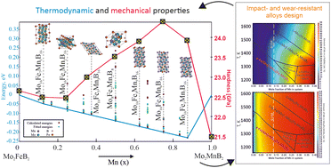 Graphical abstract: The thermodynamic and mechanical properties of Earth-abundant metal ternary boride Mo2(Fe,Mn)B2 solid solutions for impact- and wear-resistant alloys