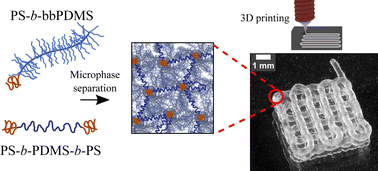 Graphical abstract: 3D printable soft and solvent-free thermoplastic elastomer containing dangling bottlebrush chains