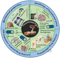 Graphical abstract: PVA/guanidinium oleate transdermal patch as a pH-responsive drug delivery system for the localized and targeted delivery of anticancer drugs