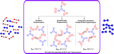 Graphical abstract: Thienyltriazine-based porous organic polymers with nitrogen rich moieties: synthesis and gas selectivity study
