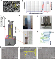 Graphical abstract: Influence of carbon additions on microstructures and mechanical properties in additive manufactured superalloys