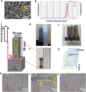 Graphical abstract: Retracted Article: Influence of carbon additions on microstructures and mechanical properties in additive manufactured superalloys