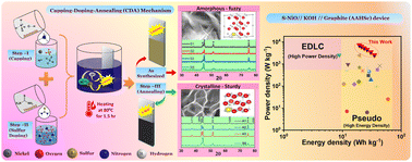 Graphical abstract: Cavity structured S-NiO with improved energy density for aqueous asymmetric hybrid supercapacitors by CDA mechanism