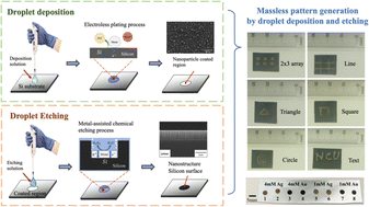 Graphical abstract: Maskless patterning of metal nanoparticles and silicon nanostructures by a droplet deposition and etching process