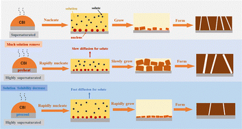 Graphical abstract: Cold- and hot-casting to regulate the morphology and charge carrier dynamics of CsBi3I10 towards efficient and stable thin-film solar cells