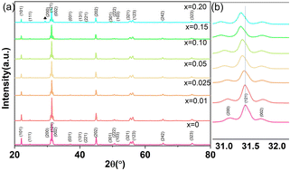 Graphical abstract: The effects of double-site yttria-doping on the structures and dielectric properties of (Ca,Sr)z(Zr,Ti)O3−δ perovskite ceramics