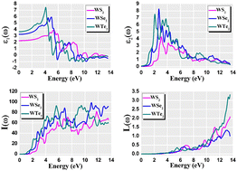 Graphical abstract: A first-principles study of the electronic, optical, and transport properties of novel transition-metal dichalcogenides