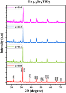 Graphical abstract: Structural and dielectric characterization of synthesized nano-BSTO/PVDF composites for smart sensor applications